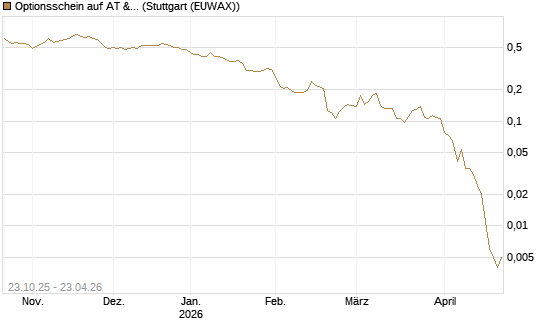 Optionsschein auf AT & S [Erste Group Bank AG] Chart