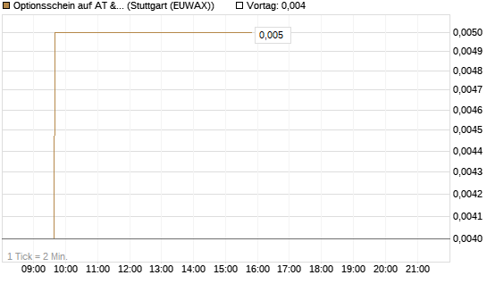 Optionsschein auf AT & S [Erste Group Bank AG] Chart
