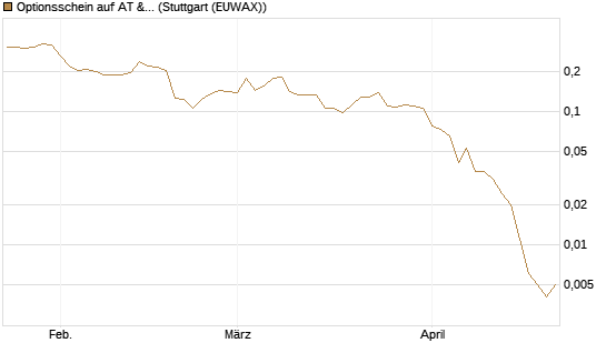 Optionsschein auf AT & S [Erste Group Bank AG] Chart