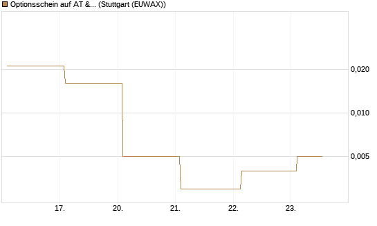 Optionsschein auf AT & S [Erste Group Bank AG] Chart