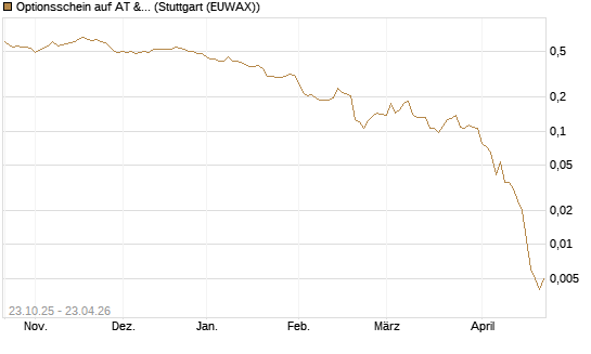 Optionsschein auf AT & S [Erste Group Bank AG] Chart