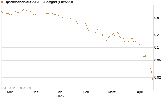 Optionsschein auf AT & S [Erste Group Bank AG] Chart