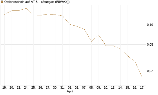 Optionsschein auf AT & S [Erste Group Bank AG] Chart