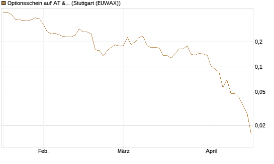 Optionsschein auf AT & S [Erste Group Bank AG] Chart