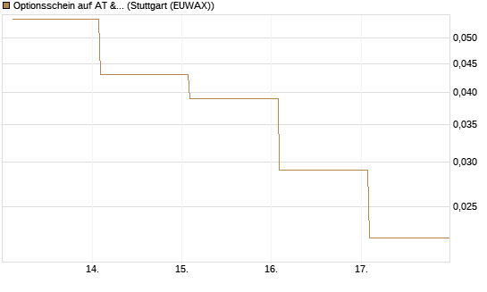 Optionsschein auf AT & S [Erste Group Bank AG] Chart