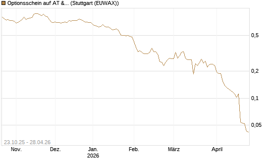 Optionsschein auf AT & S [Erste Group Bank AG] Chart