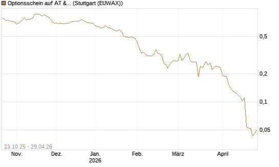 Optionsschein auf AT & S [Erste Group Bank AG] Chart