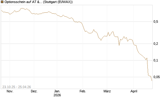 Optionsschein auf AT & S [Erste Group Bank AG] Chart