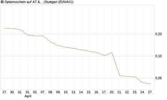 Optionsschein auf AT & S [Erste Group Bank AG] Chart