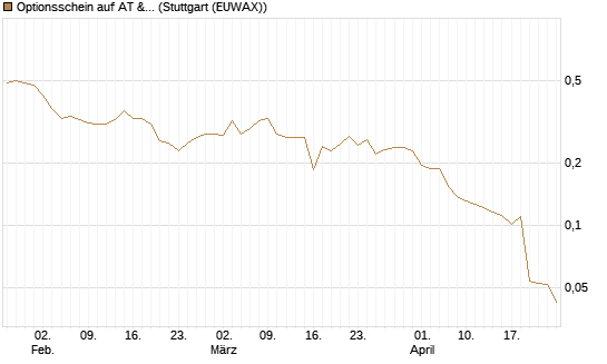 Optionsschein auf AT & S [Erste Group Bank AG] Chart