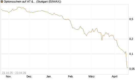 Optionsschein auf AT & S [Erste Group Bank AG] Chart