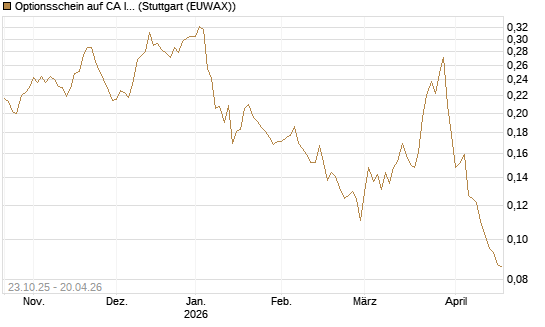Optionsschein auf CA Immobilien Anlagen [Erste Group Bank AG] Chart