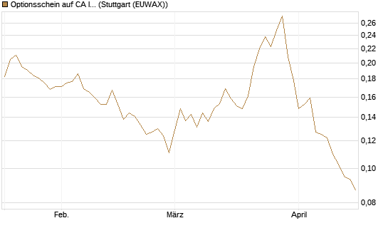 Optionsschein auf CA Immobilien Anlagen [Erste Group Bank AG] Chart