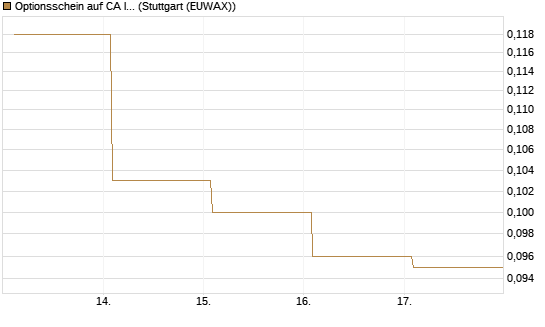 Optionsschein auf CA Immobilien Anlagen [Erste Group Bank AG] Chart