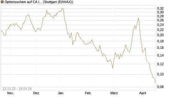 Optionsschein auf CA Immobilien Anlagen [Erste Group Bank AG] Chart