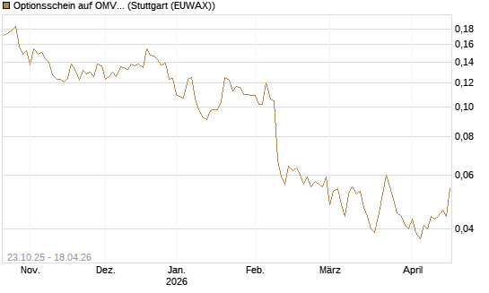 Optionsschein auf OMV [Erste Group Bank AG] Chart