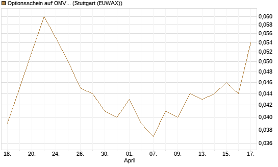 Optionsschein auf OMV [Erste Group Bank AG] Chart