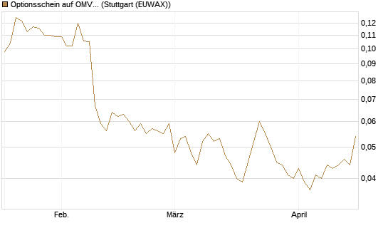 Optionsschein auf OMV [Erste Group Bank AG] Chart