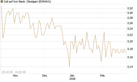 Call auf Icici Bank [DZ BANK AG] Chart