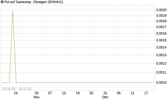 Put auf Gamestop [Vontobel] Chart