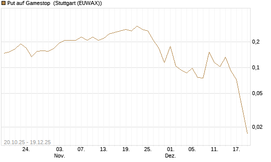 Put auf Gamestop [Vontobel] Chart