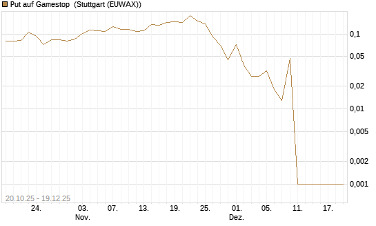 Put auf Gamestop [Vontobel] Chart