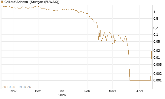 Call auf Adesso [DZ BANK AG] Chart
