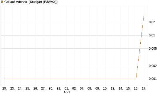 Call auf Adesso [DZ BANK AG] Chart