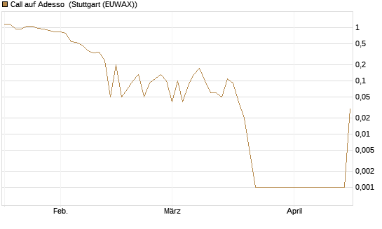 Call auf Adesso [DZ BANK AG] Chart