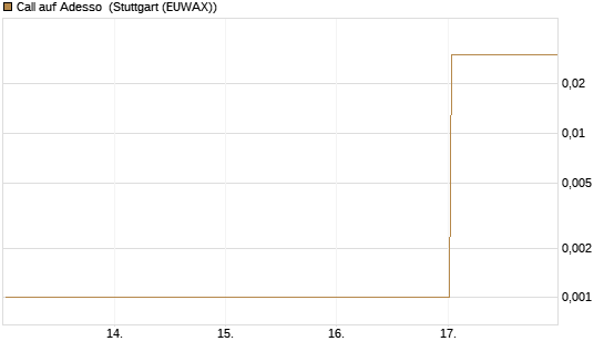 Call auf Adesso [DZ BANK AG] Chart