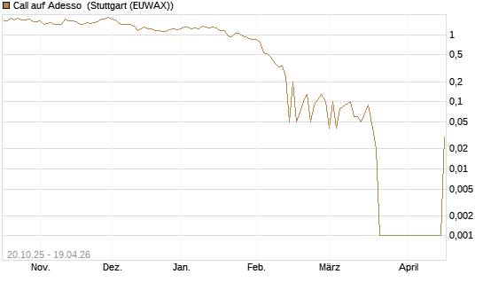 Call auf Adesso [DZ BANK AG] Chart