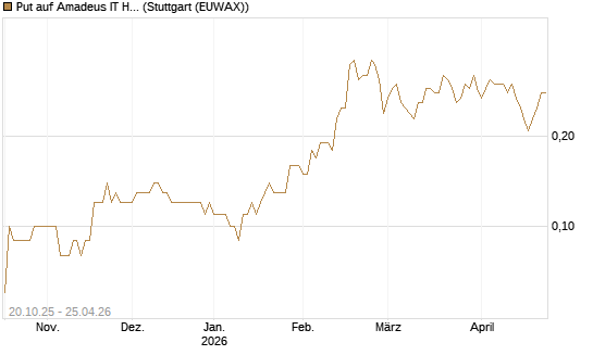 Put auf Amadeus IT Holding S.A. [DZ BANK AG] Chart