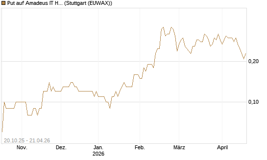 Put auf Amadeus IT Holding S.A. [DZ BANK AG] Chart