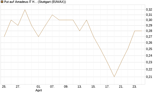Put auf Amadeus IT Holding S.A. [DZ BANK AG] Chart