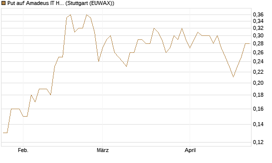 Put auf Amadeus IT Holding S.A. [DZ BANK AG] Chart
