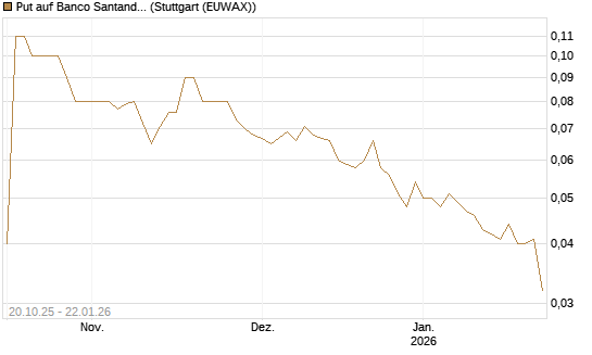 Put auf Banco Santander [DZ BANK AG] Chart