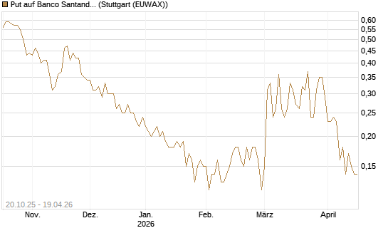 Put auf Banco Santander [DZ BANK AG] Chart