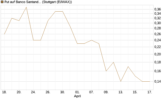 Put auf Banco Santander [DZ BANK AG] Chart