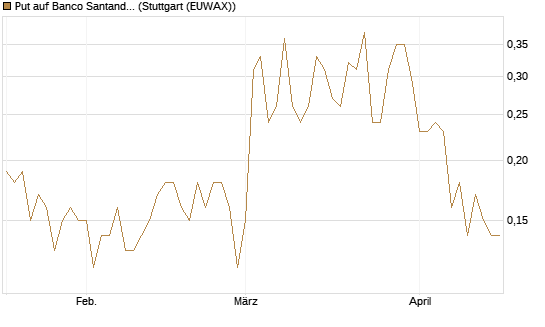 Put auf Banco Santander [DZ BANK AG] Chart
