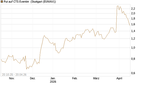 Put auf CTS Eventim [DZ BANK AG] Chart