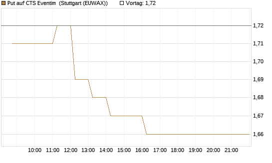 Put auf CTS Eventim [DZ BANK AG] Chart