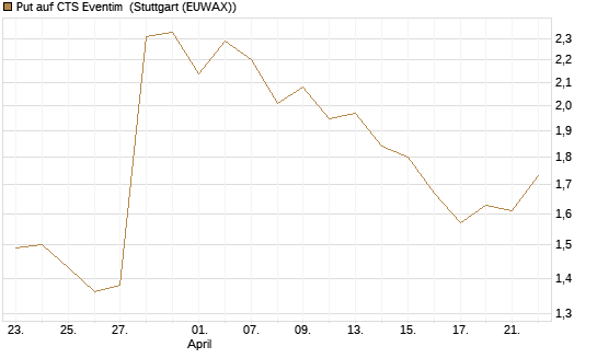 Put auf CTS Eventim [DZ BANK AG] Chart