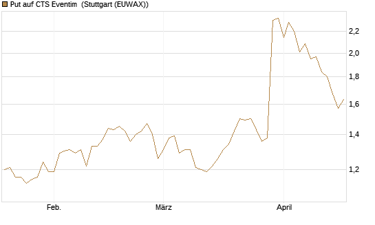 Put auf CTS Eventim [DZ BANK AG] Chart