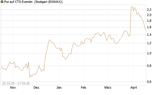 Put auf CTS Eventim [DZ BANK AG] Chart