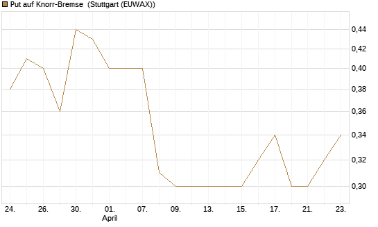 Put auf Knorr-Bremse [DZ BANK AG] Chart