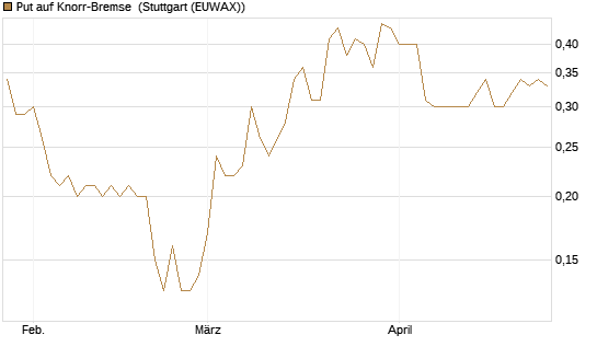 Put auf Knorr-Bremse [DZ BANK AG] Chart