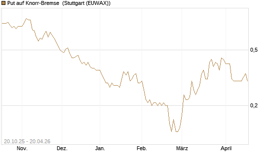 Put auf Knorr-Bremse [DZ BANK AG] Chart