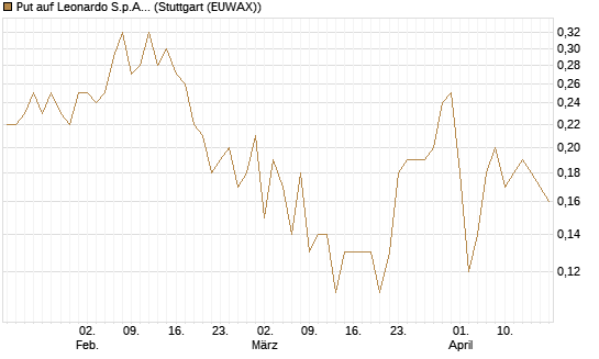 Put auf Leonardo S.p.A. [DZ BANK AG] Chart
