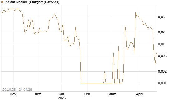 Put auf Medios [DZ BANK AG] Chart