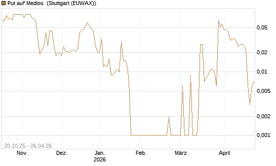 Put auf Medios [DZ BANK AG] Chart